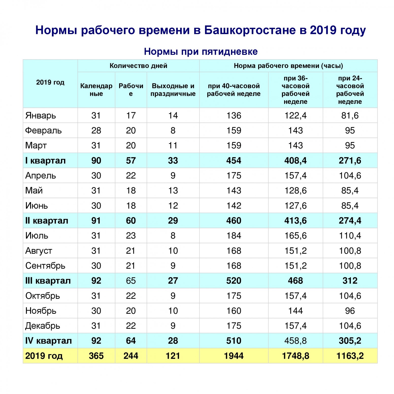 Нормы рабочего времени в Башкортостане на 2019 год | Образец - бланк -  форма - 2023