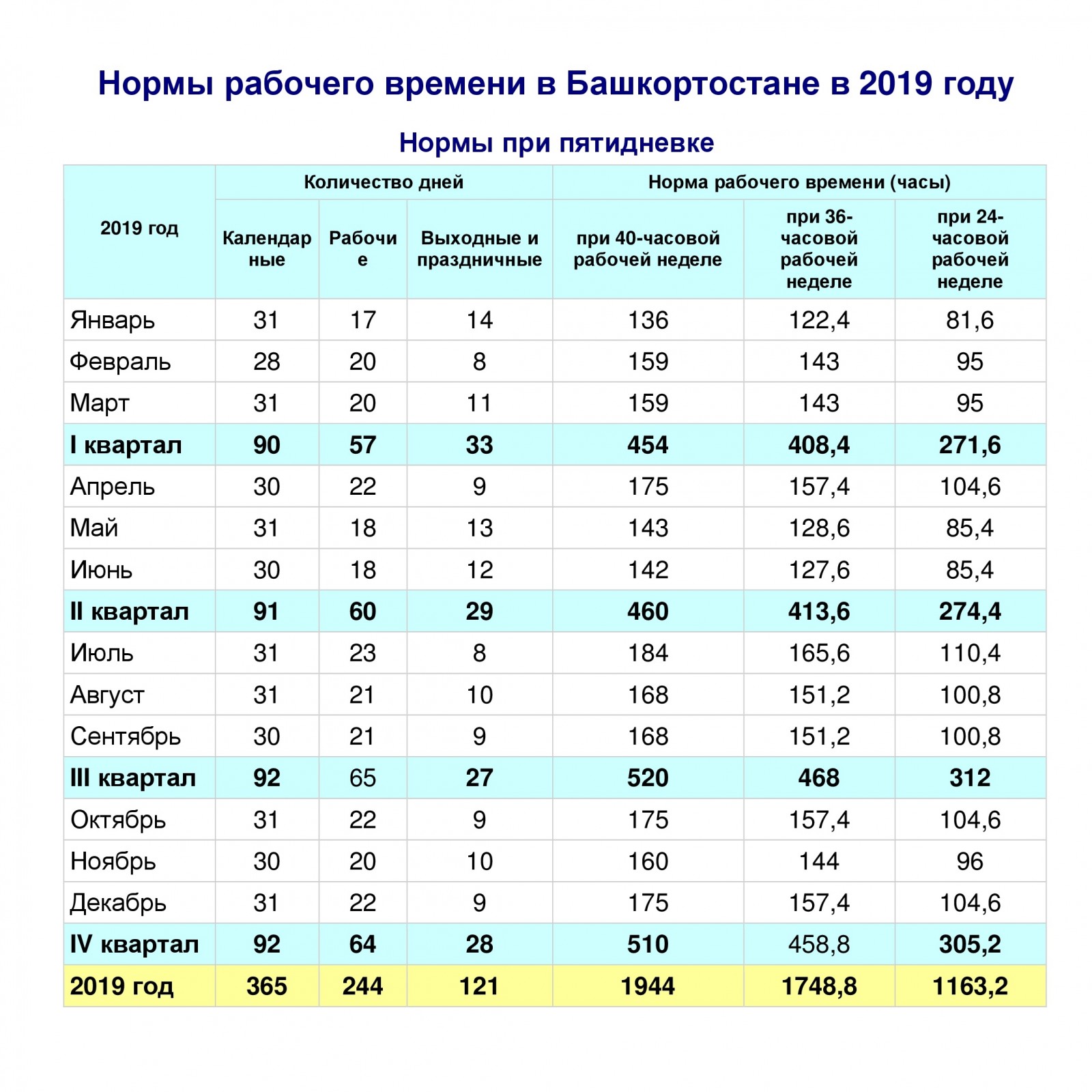 Сколько часов в 2023. Норма рабочего времени годовая на 2020 на 2020 год. Норма рабочего времени. Нормативы рабочего времени. Норма рабочих часов.